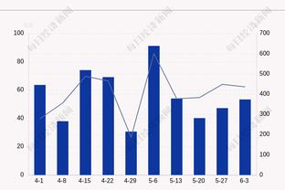 巴萨2024年至今进球数据：共进34球&场均2.42球 有12人取得进球